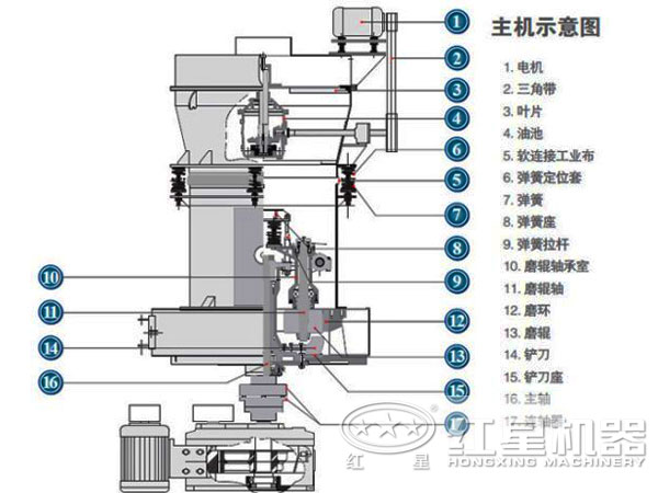 高壓微粉磨粉機內部結構圖