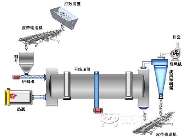 水泥廠(chǎng)專(zhuān)用烘干機(jī)工作流程