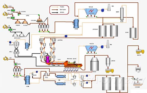 水泥生產線
