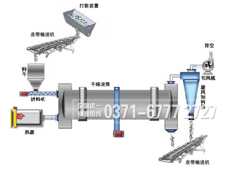 滾筒干燥機工作原理