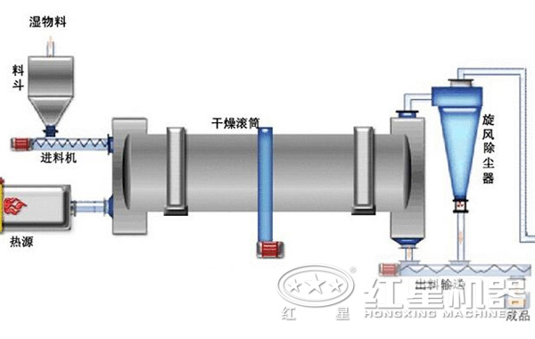 沙子烘干機原理