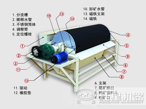 褐鐵礦選礦設備內部結構