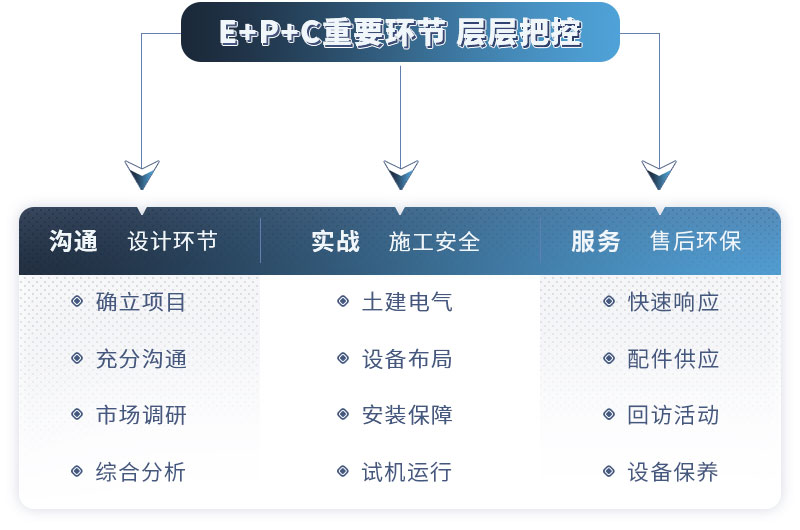 EPC項目總包服務