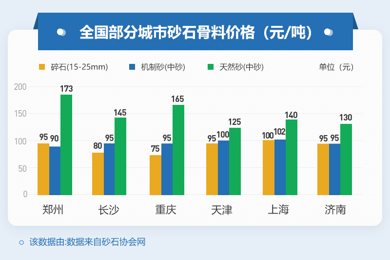 部分地區砂石骨料價格