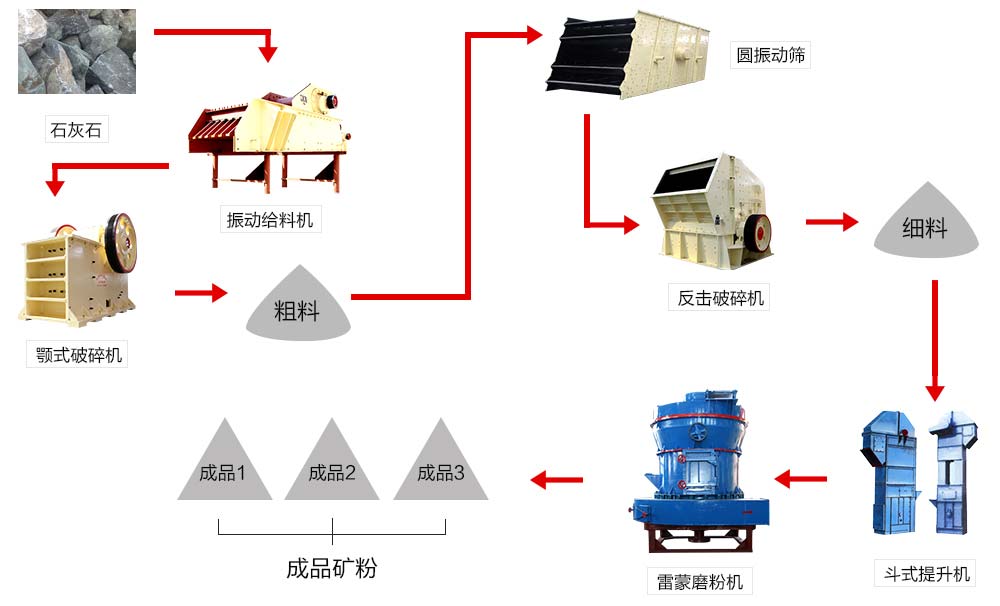 石灰石磨粉生產線生產工藝流程