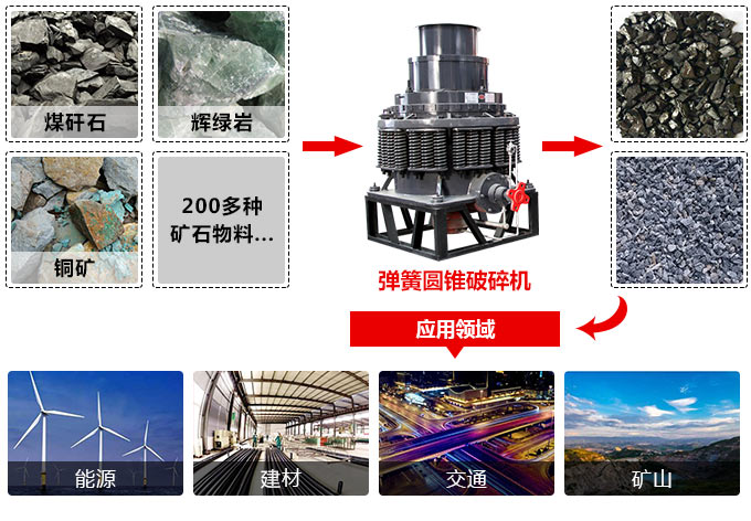 PYD型圓錐破碎機應用