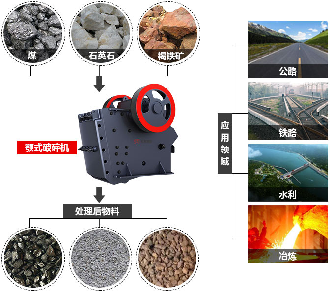 顎式破碎機應用