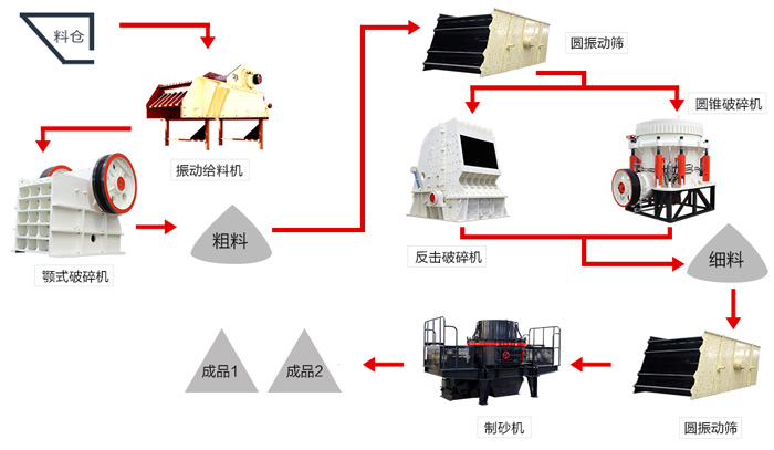 開辦機制砂廠要多少錢？與您選搭的制砂設備有很大關系