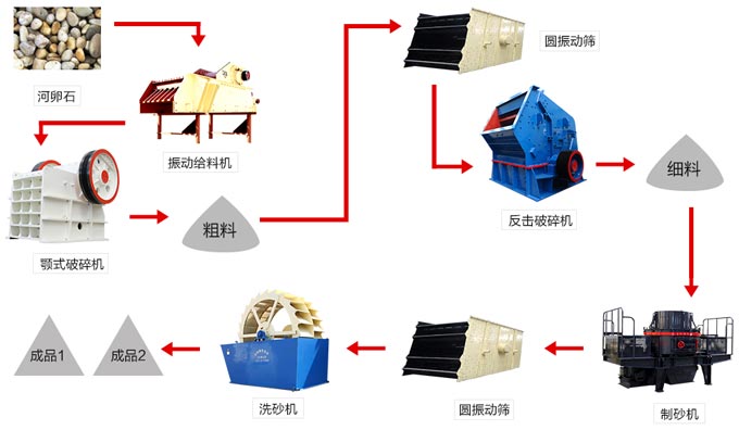 河卵石破碎生產工藝流程