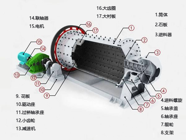 球磨機內部結構圖