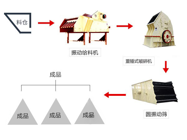 小型環(huán)保石頭破碎生產(chǎn)線流程圖