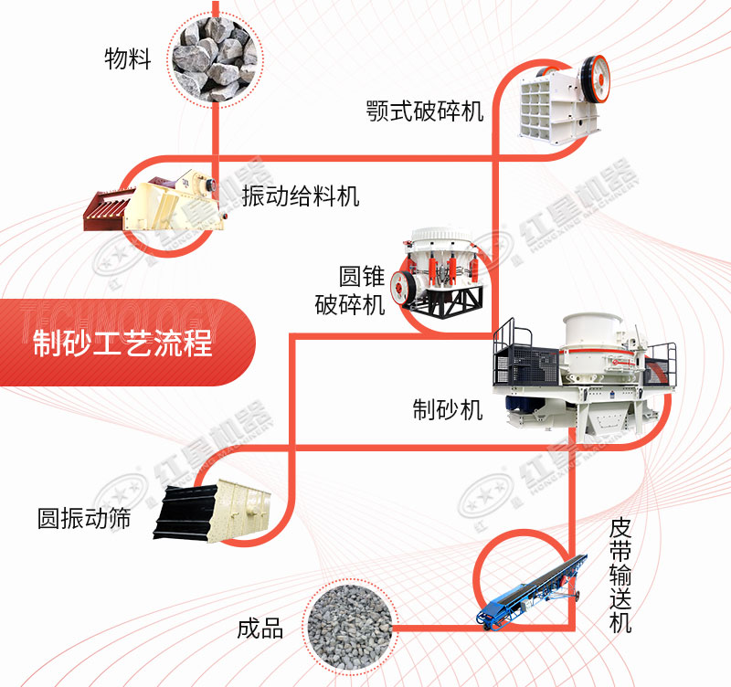 干法制砂生產線制砂工藝流程