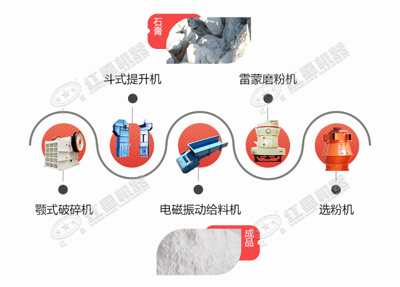 投資一套石膏磨粉機(jī)器需要多少錢