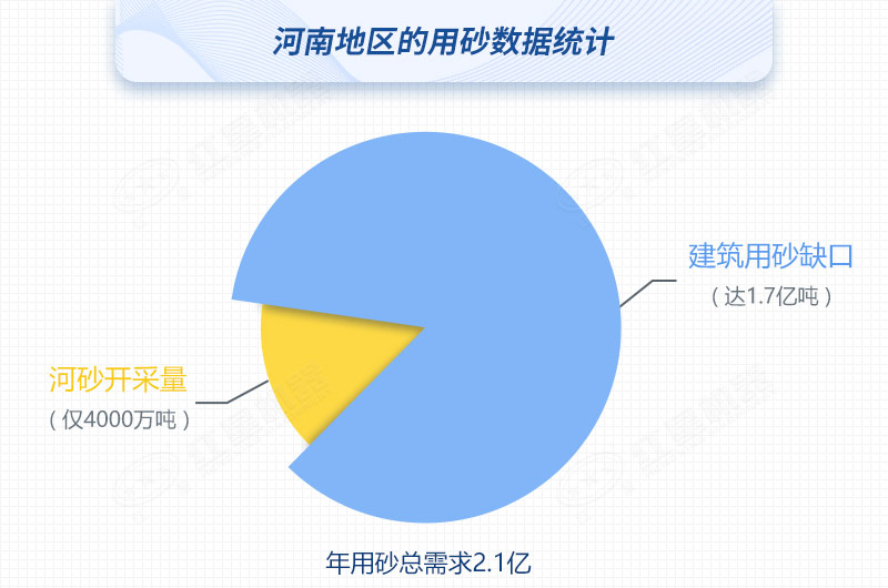 河南河沙開(kāi)采量與用砂總需求對(duì)比，缺口高達(dá)80%