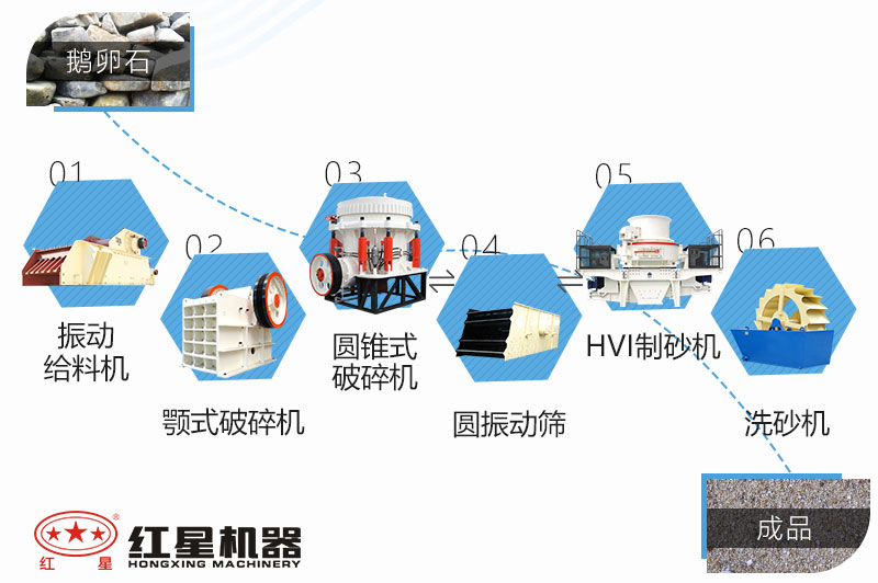 鵝卵石碎石制砂生產工藝配置