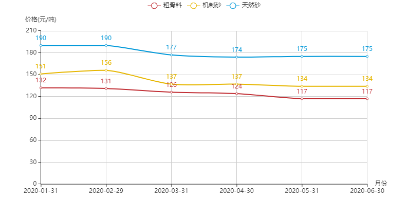 河南地區機制砂、粗骨料以及天然砂的價格趨勢圖