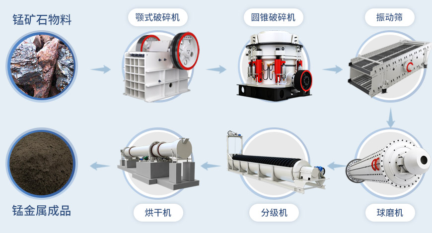 球磨機(jī)流程